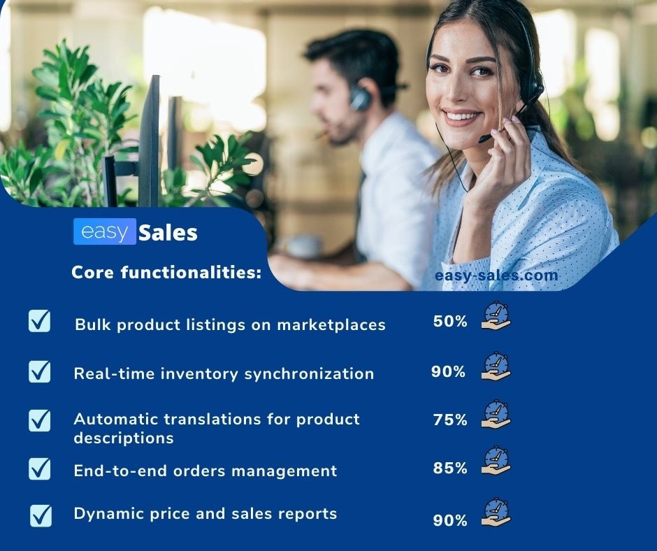 Die Kernfunktionen von easySales, jeweils mit einem Prozentwert neben einem Symbol für Zeitersparnis: Massen-Listing von Produkten auf Marktplätzen 50 %, Bestandssynchronisierung in Echtzeit 90 %, automatische Übersetzungen der Produktbeschreibungen 75 %, durchgängige Bestellverwaltung 85 %, dynamische Preis- und Verkaufsberichte 90 %