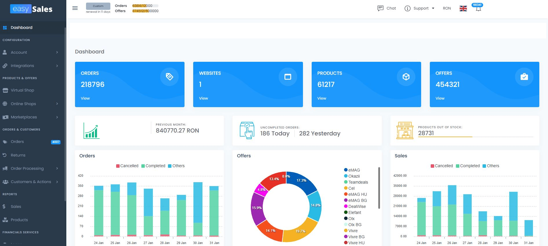 Das easySales-Dashboard bündelt mehrere Marktplätze in einer Ansicht: Gesamtzahl der Bestellungen, Produkte und Angebote, nicht abgeschlossene Bestellungen, Produkte ohne Bestand, tägliche Bestell- und Verkaufsdiagramme sowie die Angebote, aufgeteilt auf eMAG, Okazii, Cel, Elefant, Olx und weitere