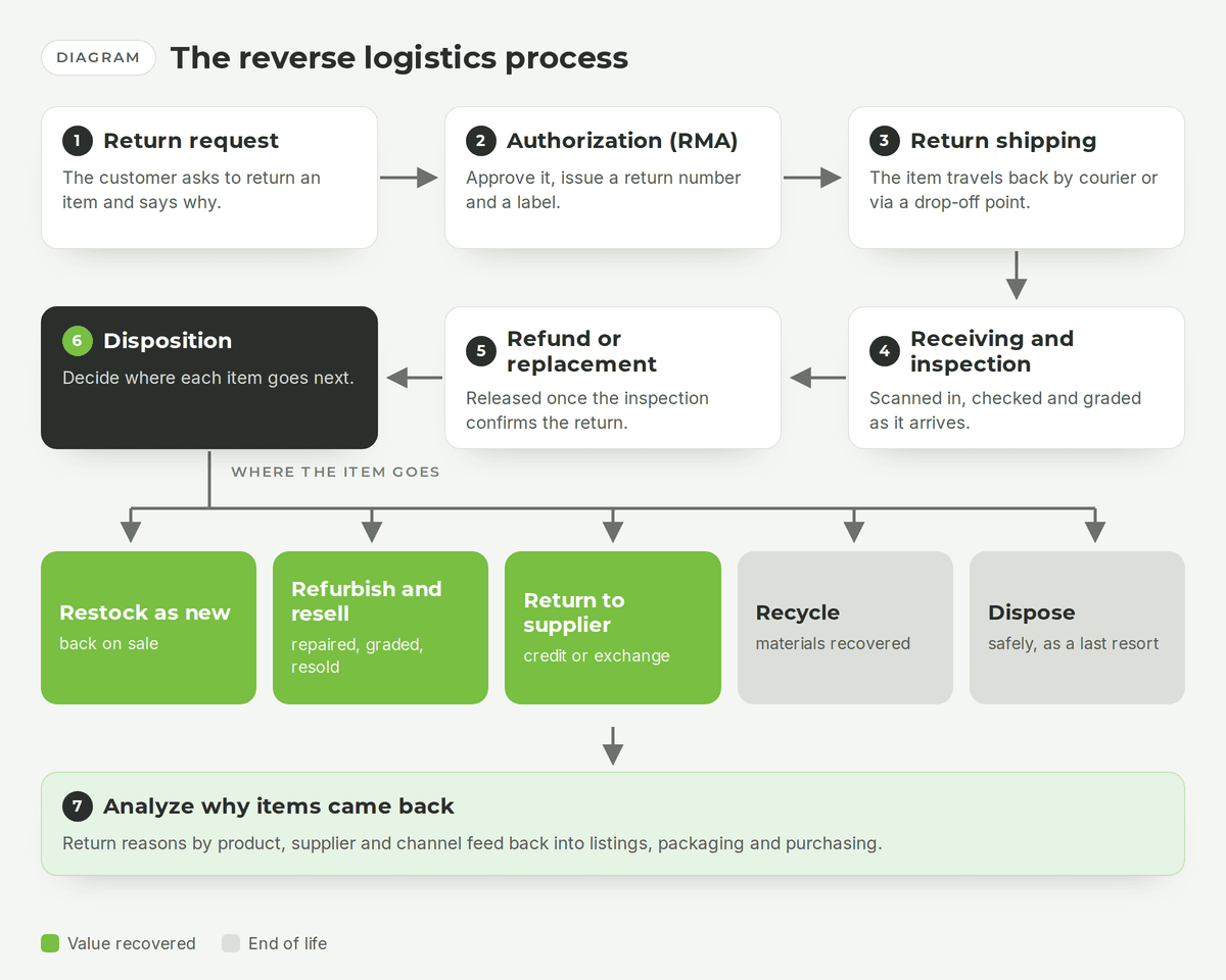 Reverse logistics process flow chart: return request, authorization, return shipping, receiving and inspection, refund or replacement, disposition into restock, refurbish, return to supplier, recycle or dispose, then analysis of return reasons