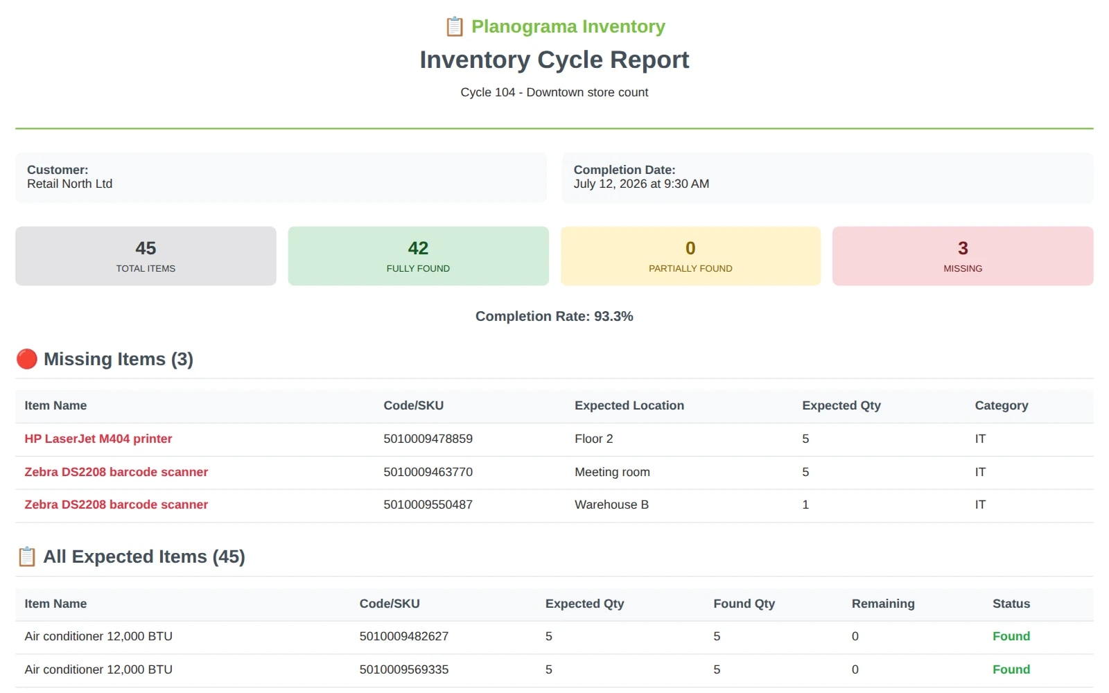 An inventory cycle report: totals, the missing items with code, expected location and quantity, then every expected item