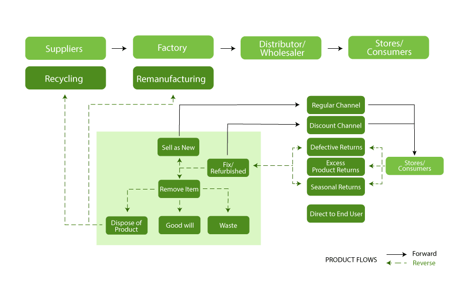 Diagramm der Vorwärts- und Retourenlogistik: Lieferanten, Fabrik, Distributor und Einzelhändler auf dem Vorwärtsweg, Retouren werden zurückgeleitet und weiterverkauft, aufgearbeitet, recycelt oder entsorgt